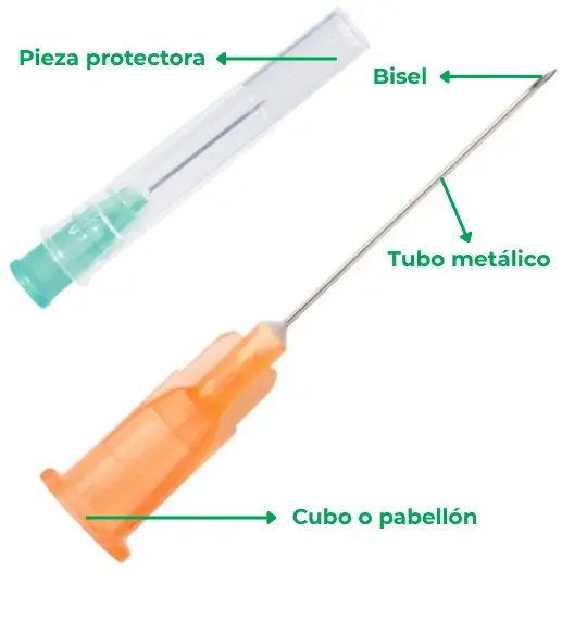 Esquema didáctico detallando las partes de una aguja hipodérmica, señalando el bisel, el tubo metálico, la pieza protectora y el pabellón.